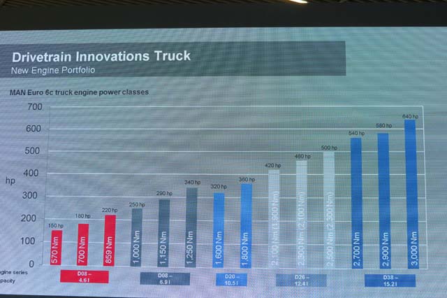 La nueva gama de motores MAN Euro 6 2017 parte de los 150 CV y llega hasta los 640 CV.